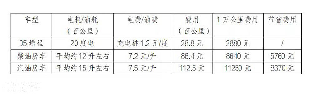 20多万，43.5度电，全国售后，驿舟长安跨越D5新能源C型房车_37